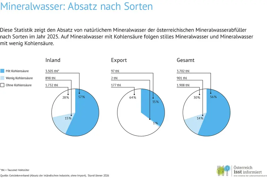 Diese Statistik zeigt den Absatz von natürlichem Mineralwasser der österreichischen Mineralwasserabfüller nach Sorten im Jahr 2025. Auf Mineralwasser mit Kohlensäure folgen stilles Mineralwasser und Mineralwasser mit wenig Kohlensäure.