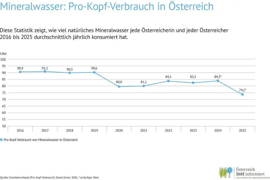 Diese Statistik zeigt, wie viel natürliches Mineralwasser jede Österreicherin und jeder Österreicher 2016 bis 2025 durchschnittlich jährlich konsumiert hat.