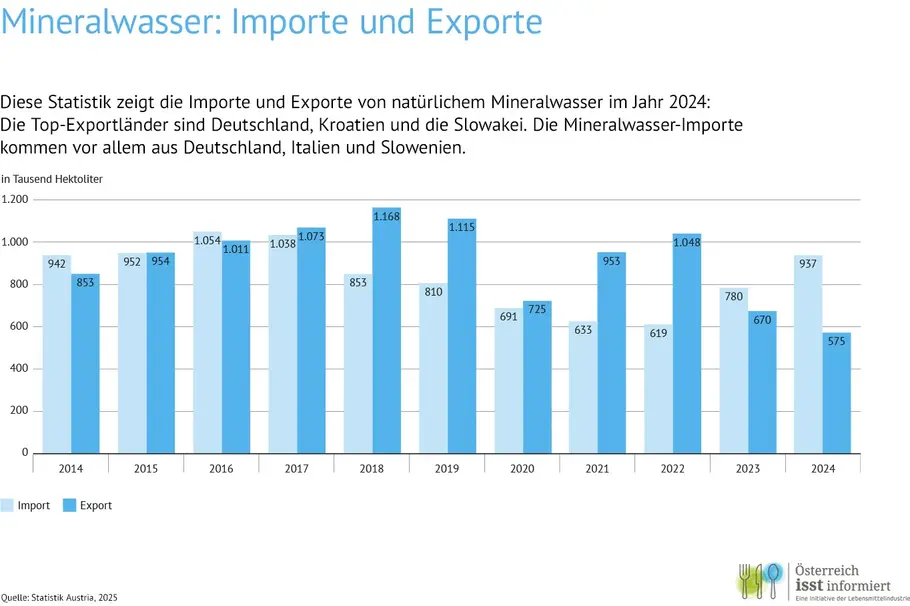 Diese Statistik zeigt die Importe und Exporte von natürlichem Mineralwasser im Jahr 2024: Die Top-Exportländer sind Deutschland, Kroatien und die Slowakei. Die Mineralwasser-Importe kommen vor allem aus Deutschland, Italien und Slowenien.