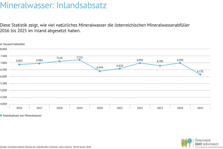 Diese Statistik zeigt, wie viel natürliches Mineralwasser die österreichischen Mineralwasserabfüller 2016 bis 2025 im Inland abgesetzt haben.