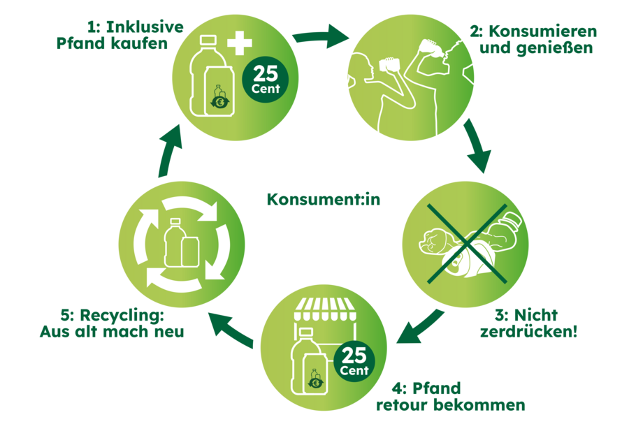 Infografik zum Pfandsystem auf Einweg- Getränkeverpackungen aus Kunststoff und Metalldosen. Dargestellt wird der Rückgabe- und Recyclingprozess anhand folgender Schritte: 1. Inklusive Pfand kaufen, 2. Konsumieren und genießen, 3. Nicht zerdrücken, 4. Pfand retour bekommen, 5. Recycling: Aus alt mach neu.